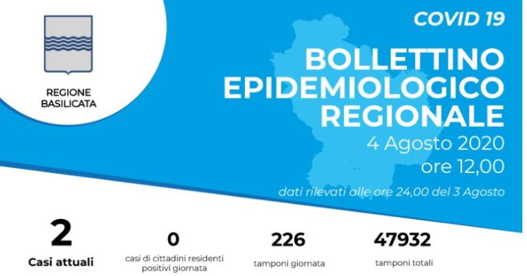 Coronavirus, in Basilicata tutti negativi gli ultimi 226 tamponi