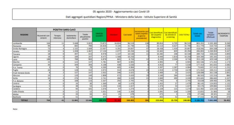 Coronavirus, 384 nuovi casi e 10 decessi, raddoppiati numeri