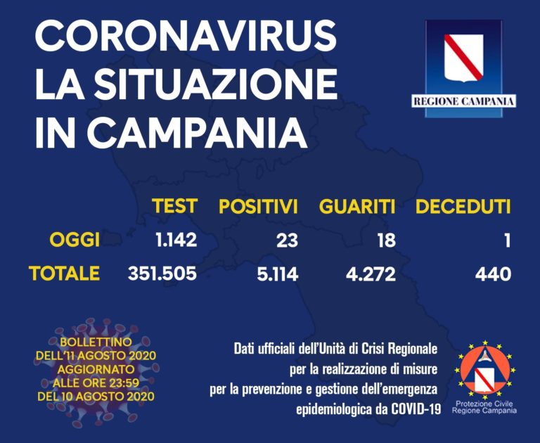 In Campania 23 nuovi casi di Coronavirus e un decesso