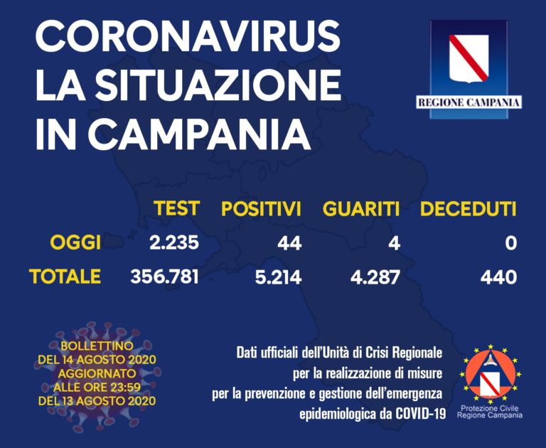 In Campania 44 nuovi casi di Coronavirus e nessun decesso