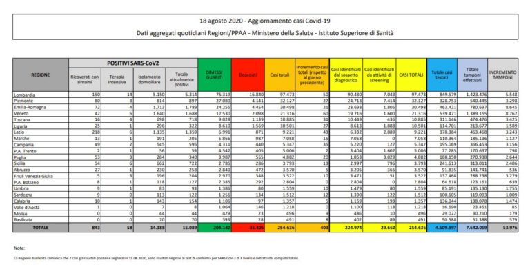 Coronavirus, 403 nuovi casi e 5 decessi