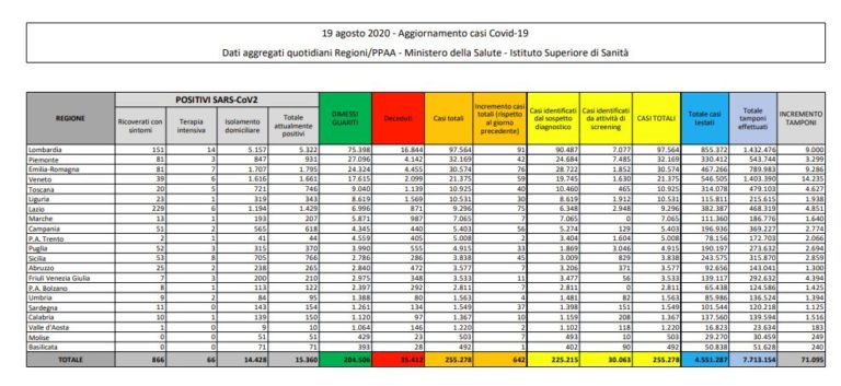 Casi di Covid-19 in aumento in Italia, 642 in 24 ore
