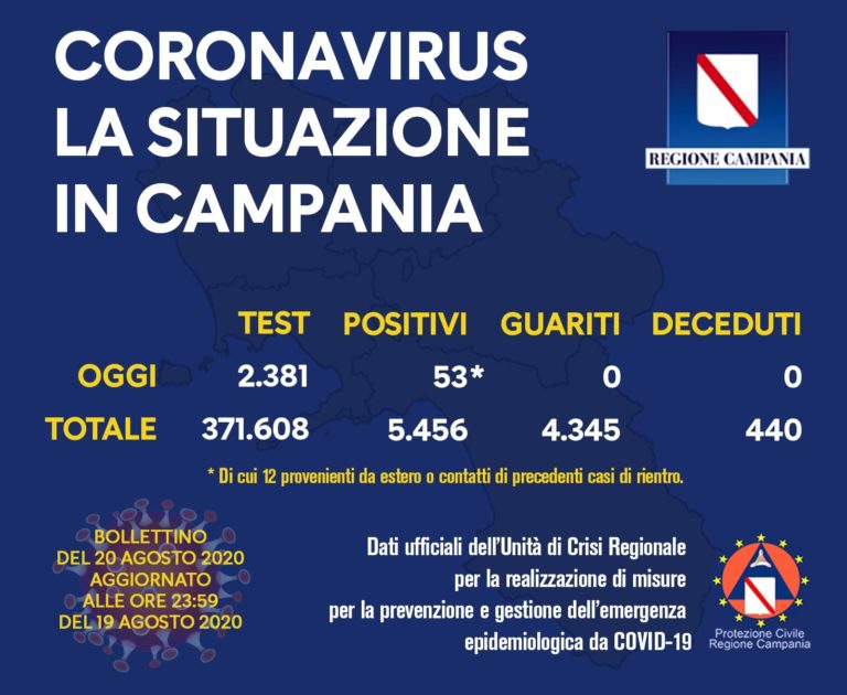In Campania 53 nuovi casi di Covid e nessun decesso