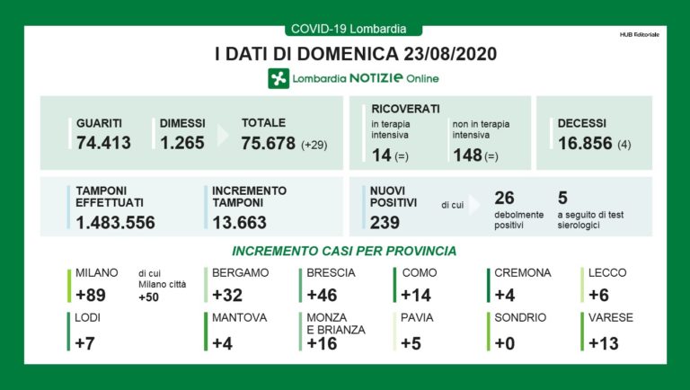 Coronavirus, 239 nuovi casi in Lombardia e 4 decessi