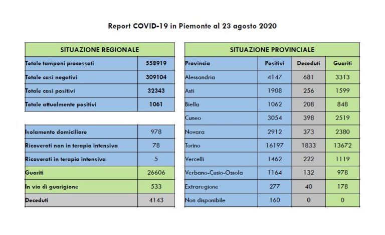 Coronavirus, in Piemonte 42 nuovi casi e nessun decesso