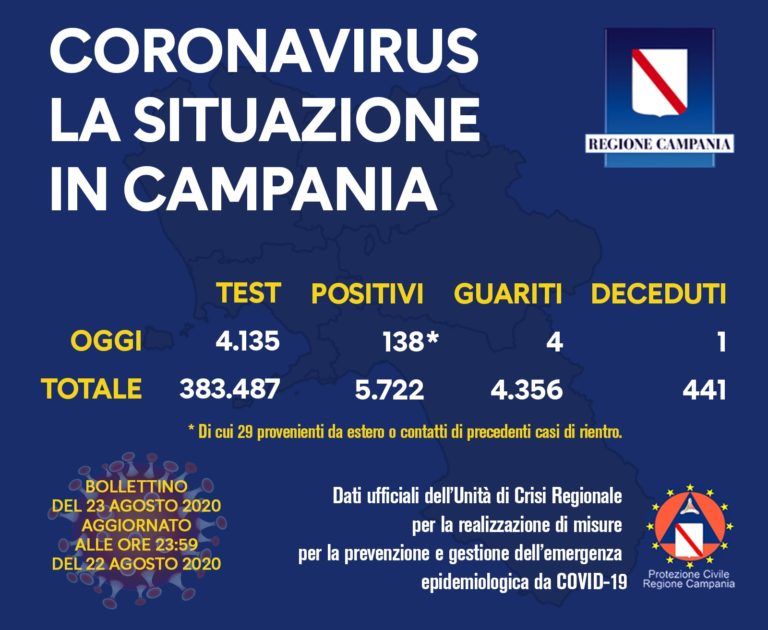 Coronavirus, In Campania 138 nuovi casi e 1 decesso