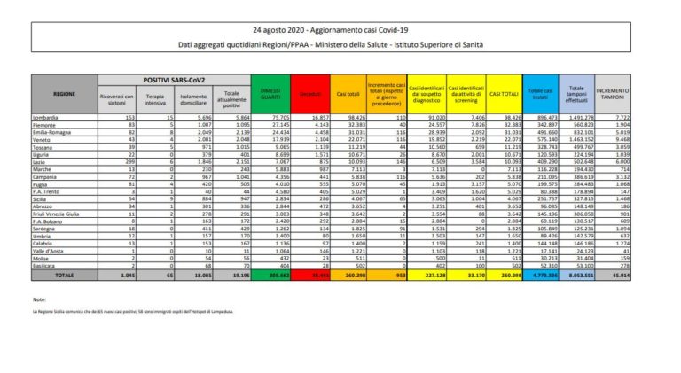 Coronavirus, 953 positivi e 4 morti nelle ultime 24 ore
