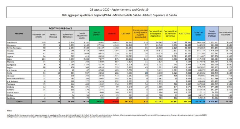 Coronavirus, nuovi casi ancora in calo