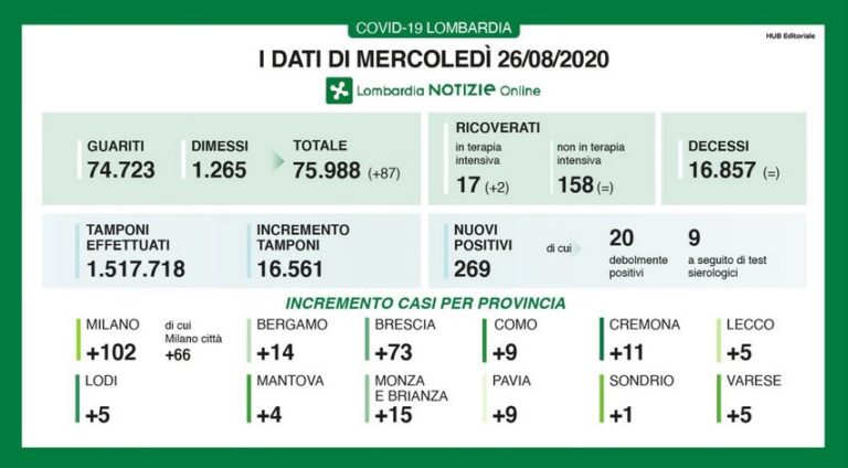 In Lombardia 269 nuovi casi di Covid, due terzi di rientro dall’estero