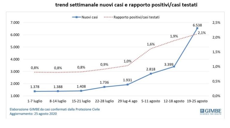 Coronavirus, in 7 giorni nuovi casi quasi raddoppiati