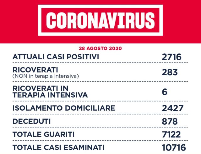 Nel Lazio 166 nuovi casi di Coronavirus, il 60% di rientro