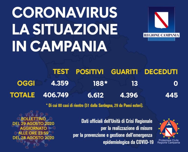 In Campania 188 nuovi casi positivi al Covid e nessun decesso