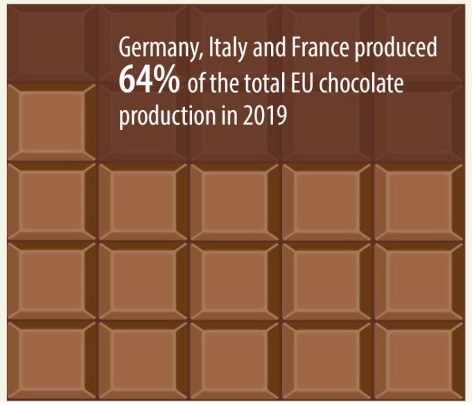 Ue, nel 2019 prodotte 3,7 milioni di tonnellate di cioccolato