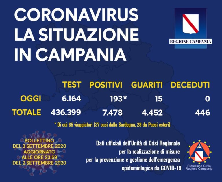 Coronavirus, in Campania 193 positivi di cui 65 di rientro
