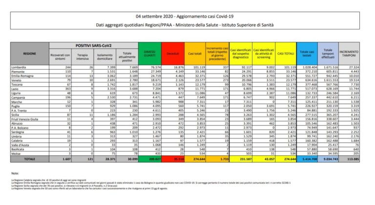 Coronavirus, 1.733 nuovi casi e 11 morti in 24 ore