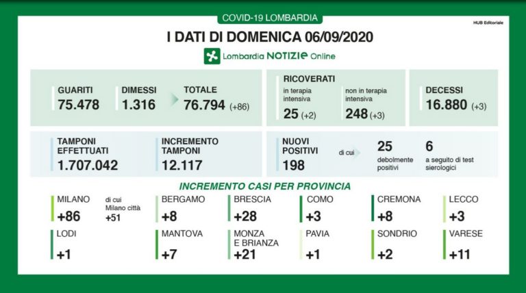 Coronavirus, in Lombardia 198 nuovi casi e 3 decessi