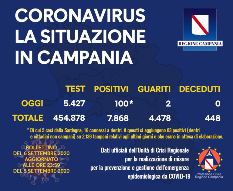 Coronavirus, in Campania 100 nuovi casi e nessun decesso