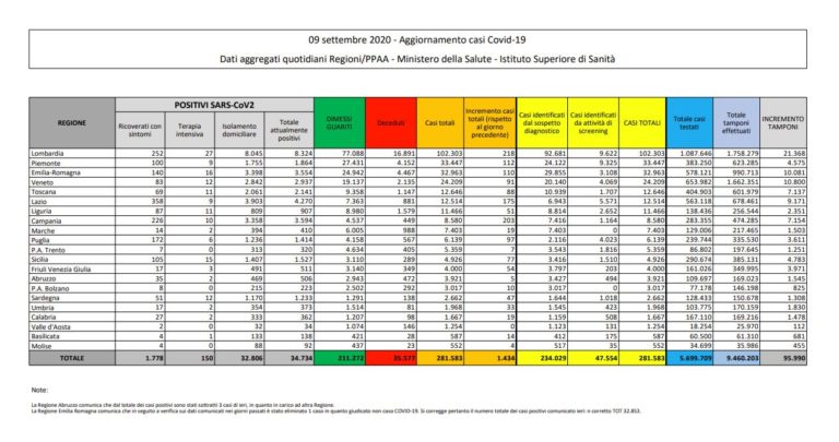 Coronavirus, 1.434 nuovi positivi in 24 ore