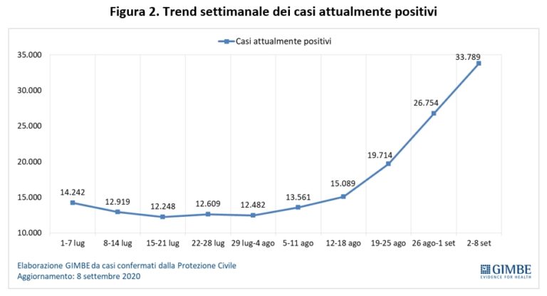 Coronavirus, Fondazione Gimbe “34 mila casi e ricoveri +27,5%”