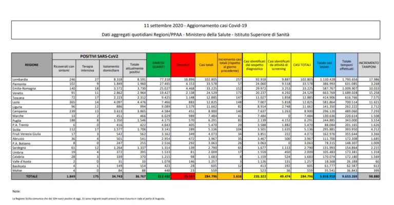 Coronavirus, 1.616 nuovi casi in 24 ore