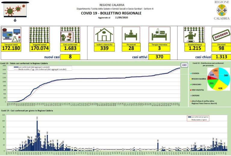 In Calabria 8 nuovi casi positivi al Covid