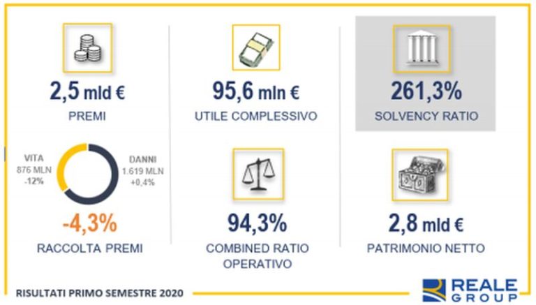 Reale Group, nel primo semestre utile in crescita