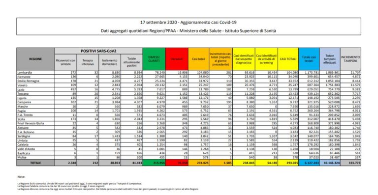 Coronavirus, 1.585 nuovi positivi in 24 ore
