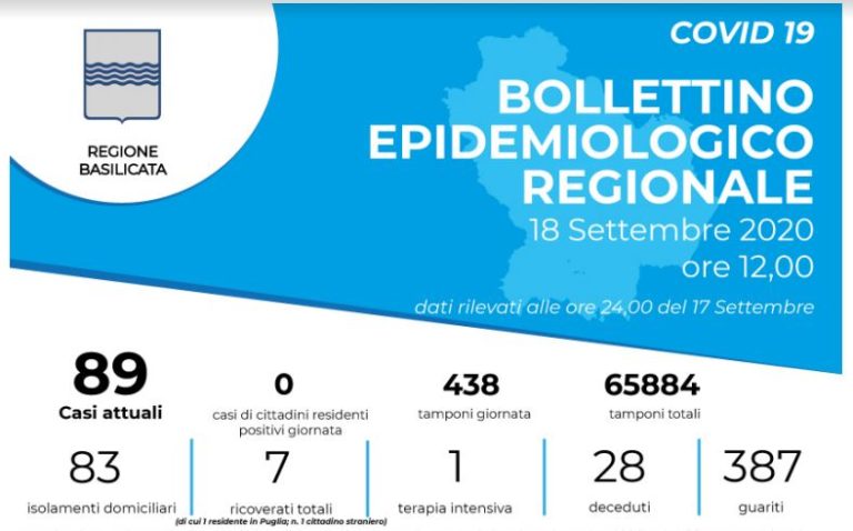 Coronavirus, in Basilicata tutti negativi gli ultimi 438 tamponi