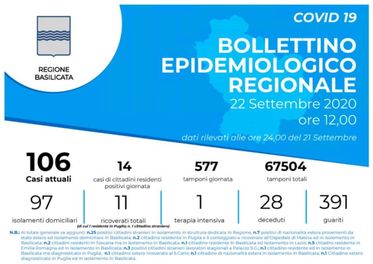 In Basilicata 14 nuovi positivi al Covid 19