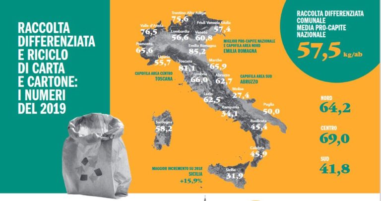 La Sicilia spinge la differenziata di carta e cartone, +15,9% nel 2019