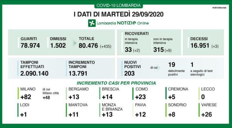 In Lombardia 203 nuovi casi di coronavirus e 3 decessi