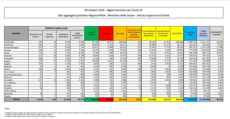 Coronavirus, nuovi casi ancora in aumento