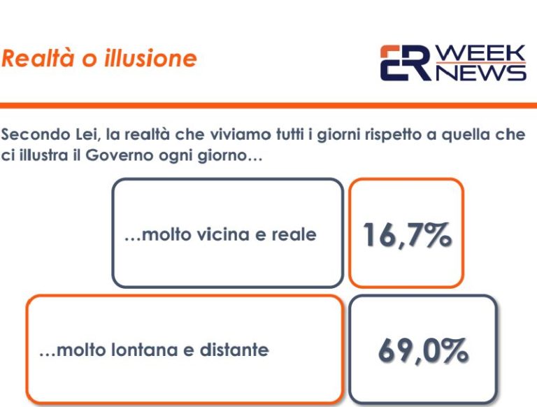 Covid, 60% italiani ritiene le parole del Governo lontane da realtà