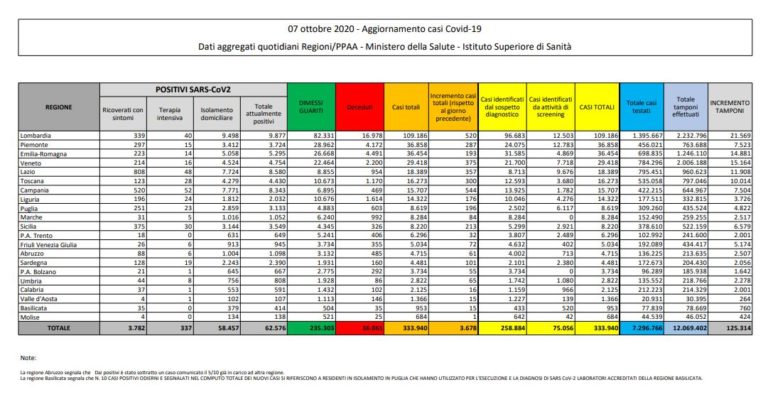 Coronavirus, oltre 3 mila nuovi casi in 24 ore