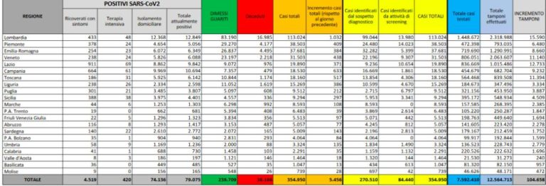Coronavirus, 5.456 nuovi positivi e 26 decessi nelle ultime 24 ore
