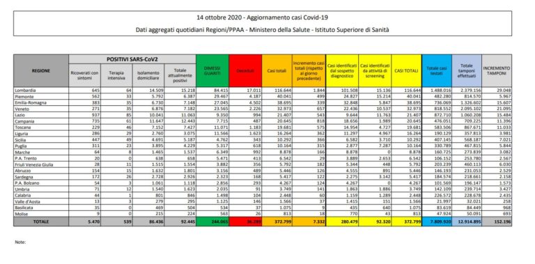 Coronavirus, nuova impennata, 7.332 positivi in 24 ore