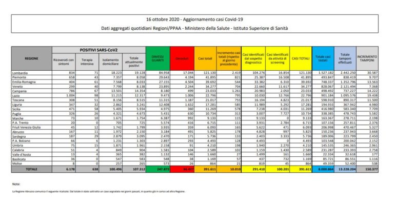 Coronavirus, oltre 10 mila contagi in 24 ore