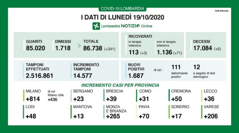 Coronavirus, in Lombardia 1687 nuovi casi e 6 decessi