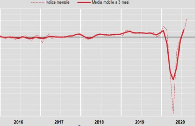 Costruzioni, ad agosto produzione +12,9% su mese