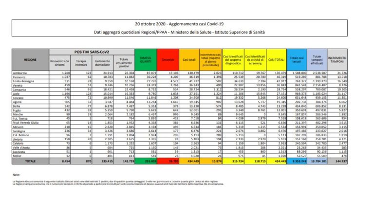 Coronavirus, 10.874 nuovi casi e 89 decessi