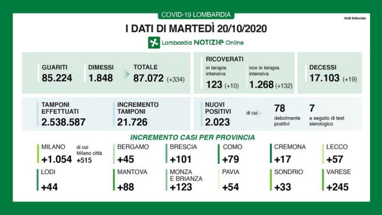 Coronavirus, in Lombardia 2023 nuovi casi e 19 decessi