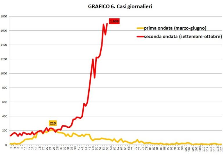 Nel Lazio 1.698 casi di Covid e 16 decessi