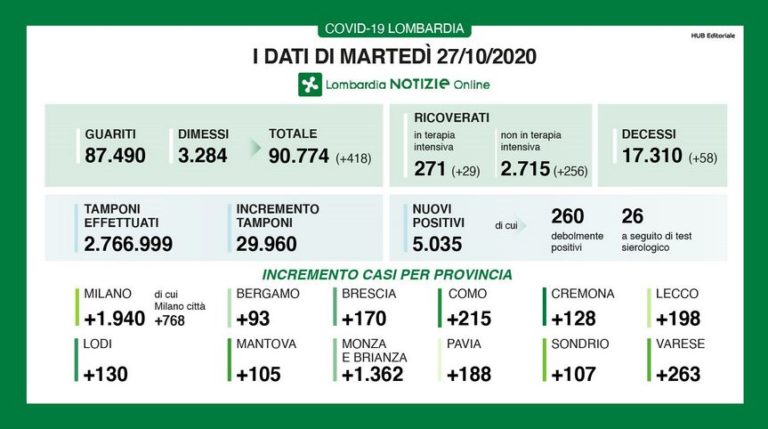 In Lombardia 5035 nuovi casi di coronavirus e 58 decessI