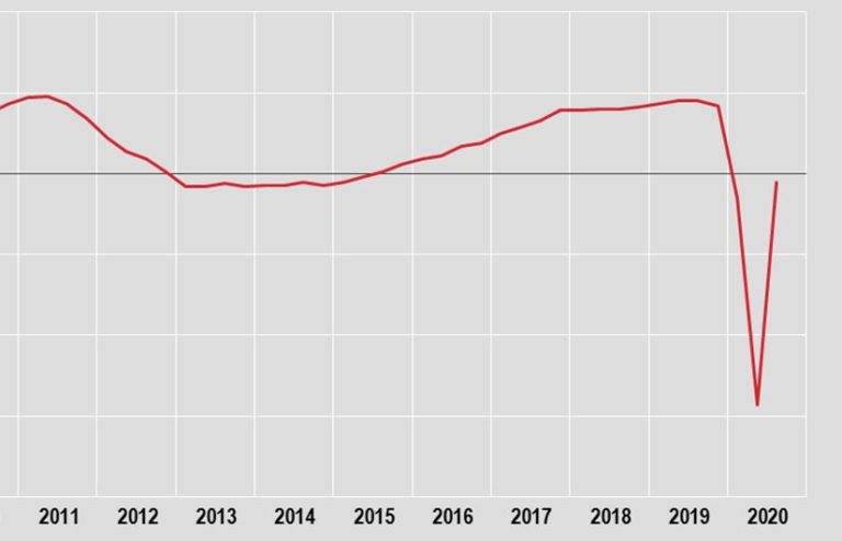 Nel terzo trimestre il Pil schizza a +16,1%