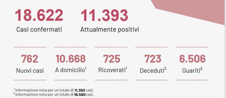 Coronavirus, in Puglia 762 nuovi casi e 10 decessi