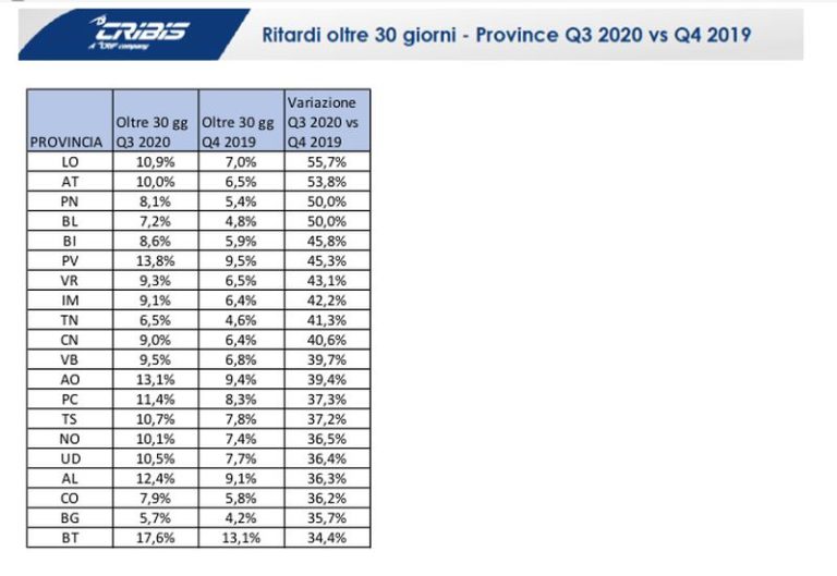 Imprese, crescono ritardi pagamenti a causa del Covid