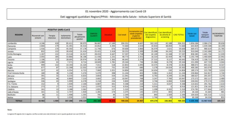 Coronavirus, 29.907 nuovi casi e 208 decessi