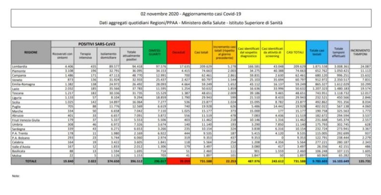 Coronavirus, 22.253 nuovi casi e 233 morti