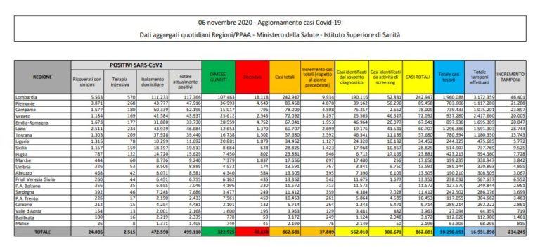 Coronavirus, nuovo record di positivi