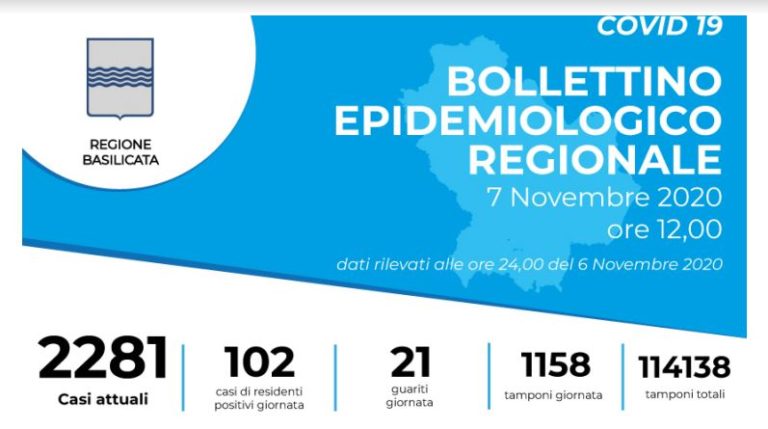 Coronavirus, in Basilicata registrati 102 nuovi casi positivi